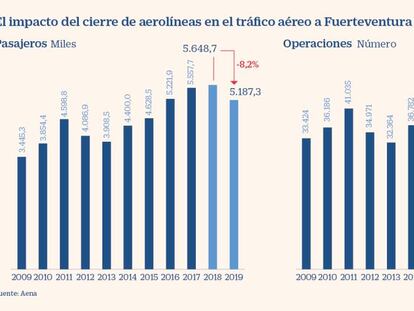 Fuerteventura ha perdido 4.000 vuelos por las quiebras de Germania y Thomas Cook