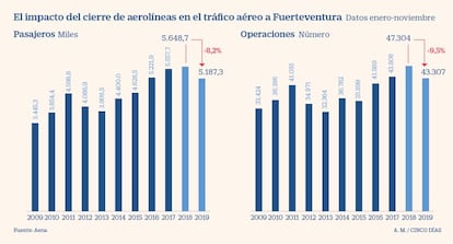 Impacto del cierre de aerolíneas en el tráfico aéreo a Fuerteventura