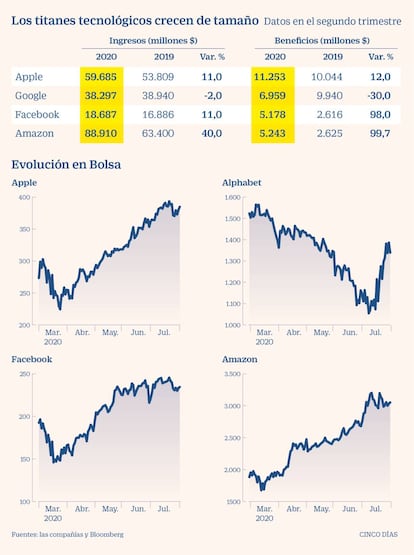 Los titanes tecnológicos crecen en tamaño