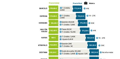 Diferencia entre el precio incial y final de un vuelo ida y vuelta Madrid-Londres, con salida el mi&eacute;rcoles 5 de noviembre y retorno el lunes 11 del mismo mes, por cada una de las 12 agencias de viajes m&aacute;s populares (elaboraci&oacute;n: OCU).