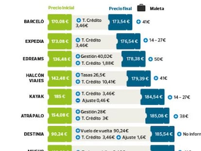 Diferencia entre el precio incial y final de un vuelo ida y vuelta Madrid-Londres, con salida el mi&eacute;rcoles 5 de noviembre y retorno el lunes 11 del mismo mes, por cada una de las 12 agencias de viajes m&aacute;s populares (elaboraci&oacute;n: OCU).