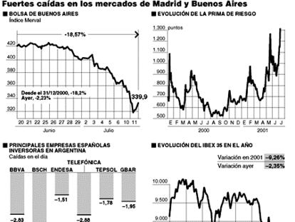 Fuertes caídas en los mercados de Madrid y Buenos Aires