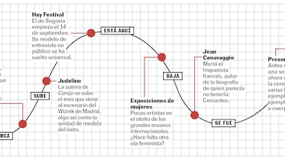 La curva de la semana: sube Judeline, bajan las exposiciones de mujeres, se fue Jean Canavaggio