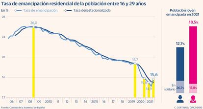 Emancipación residencial de la población entre 16 y 29 años