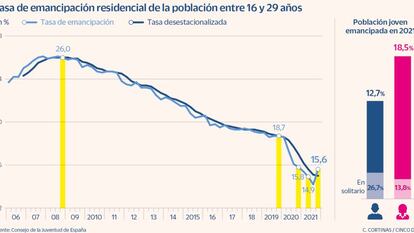 Atrapados en el hogar familiar: hay 700.000 jóvenes menos emancipados que en 2008