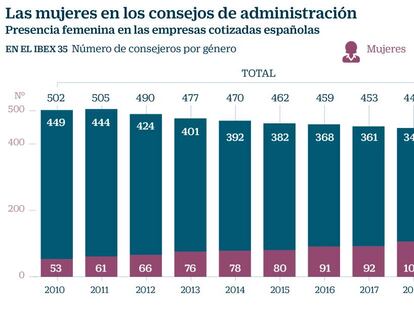 El porcentaje de consejeras se estanca en 2019