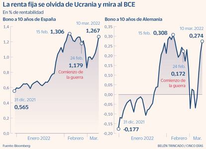 La renta fija se olvida de Ucrania y mira al BCE