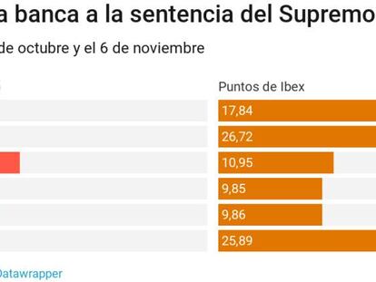 Los bancos mantienen sus fuertes alzas tras el anuncio de Moncloa