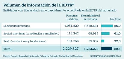 Volumen de información de la Base de Datos del Titular Real del Notariado