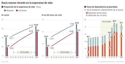 Evolución de la esperanza de vida