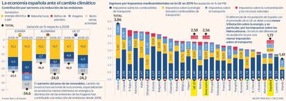 La economía española ante el cambio climático