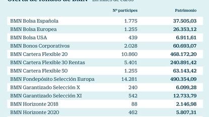 Bankia rompe con Trea y gana 1.600 millones en patrimonio en fondos