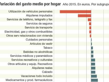 El gasto de los hogares españoles en restaurantes y bares se dispara