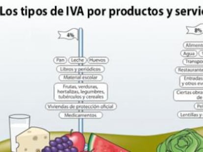 Los tipos de IVA por productos y servicios