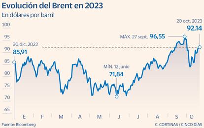 Evolución del Brent en 2023