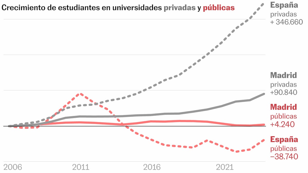 ¿Cómo ha cambiado la Complutense en 20 años? Menos estudiantes, profesores más precarios y peor financiación | Educación
