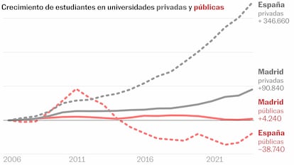 ¿Cómo ha cambiado la Complutense en 20 años?