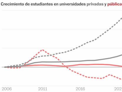 ¿Cómo ha cambiado la Complutense en 20 años? Menos estudiantes, profesores más precarios y peor financiación