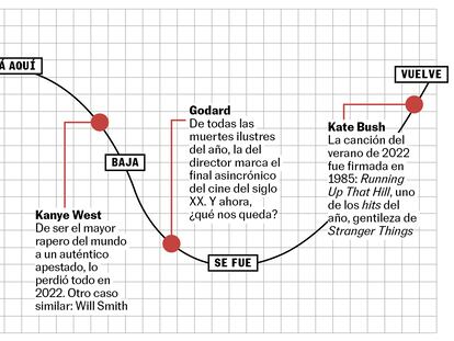 La curva del año 2022: se acerca Sade (el marqués y la cantante), bajó Kanye West, volvió Kate Bush