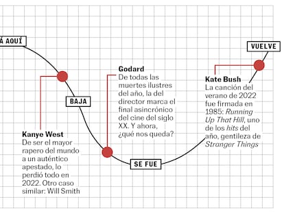 La curva del año 2022: se acerca Sade (el marqués y la cantante), bajó Kanye West, volvió Kate Bush