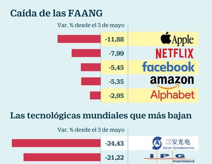 Las tecnológicas mundiales