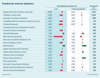 Fondos de retorno absoluto