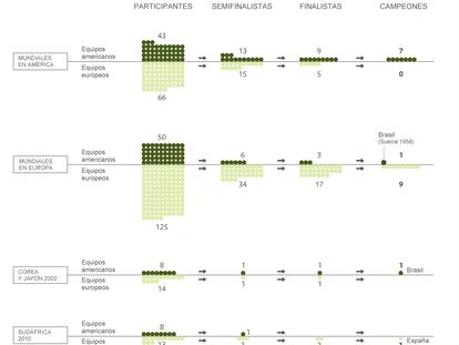 Balance de los equipos americanos y europeos en los mundiales