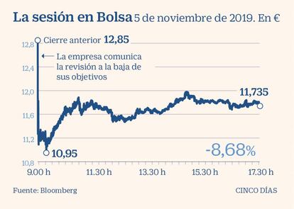 Siemens Gamesa en Bolsa el 5 nov. de 2019