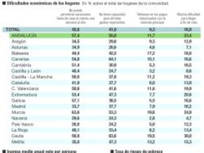 Alarma por la elevada tasa de riesgo de pobreza andaluza