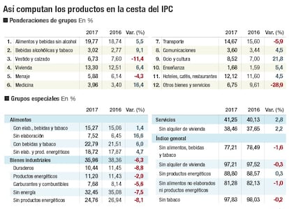 Productos en la cesta del IPC