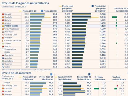 La armonización de precios en la universidad aún deja diferencias de 2.700 euros entre regiones