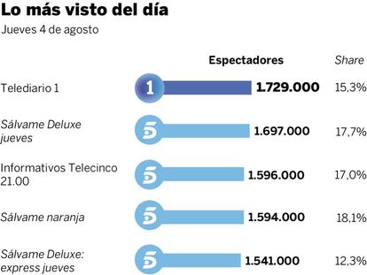 Audiencias del jueves 4 de agosto