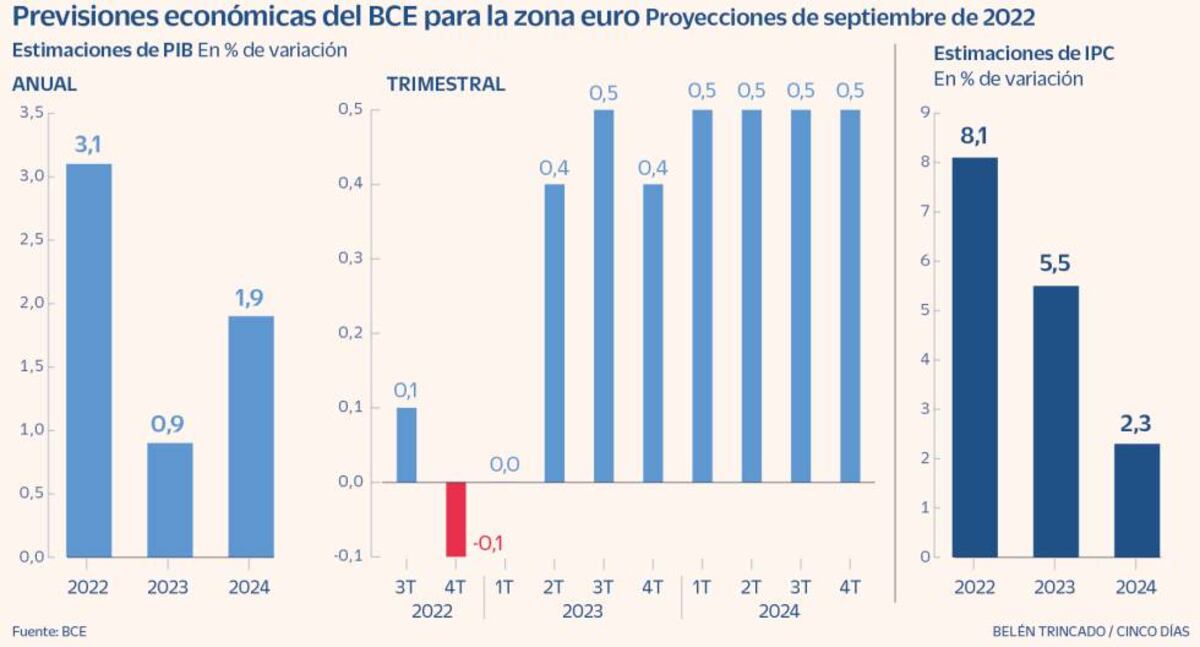 El precio del gas podría llegar a dispararse a los 360 euros, según el ...