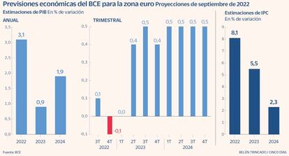 Previsiones económicas del BCE para la zona euro