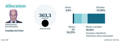 La gran apuesta de la sicav impulsada por la familia Del Pino son los fondos de inversión, a los que destina el 53,99% de su patrimonio. Dentro de los vehículos españoles, Allocation se dejó seducir por Cobas Internacional, un fondo que cerró 2018 con pérdidas del 30%. No obstante, por encima de los españoles (cinco, contando con el de Cobas) destaca la preferencia por los fondos internacionales con participaciones en hasta 38 vehículos de gestoras como Vanguard, Legg Mason o Schroder. En el apartado de la inversión directa en Bolsa (18,16%), las empresas internacionales como Shell o Siemens AG comparten el protagonismo con las españolas pequeñas como MásMóvil, Dominion o las blue chips Telefónica, Iberdrola y Santander. En la recta final de 2018, Allocation ha deshecho sus posiciones en Técnicas Reunidas, PharmaMar y Talgo. La renta fija conserva un peso en cartera del 24,25%.