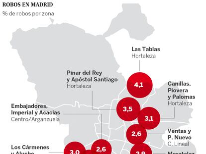 Hortaleza y Usera, a la cabeza de los robos en Madrid