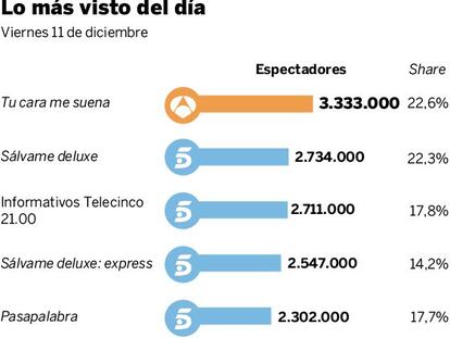 Audiencias del viernes 11 de diciembre