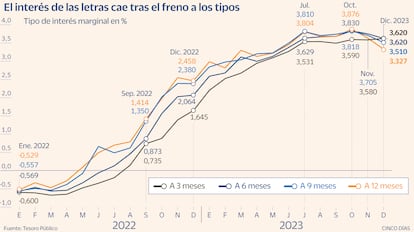 Interés Letras Tesoro Gráfico