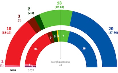 Aragón se encamina a un escenario similar al extremeño: pequeña subida del PP y doble de diputados para Vox