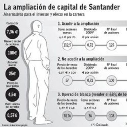 El dividendo de 2009 sufraga el coste de la ampliación de Santander