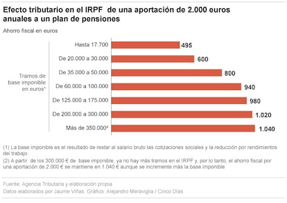 Los planes de pensiones en el IRPF