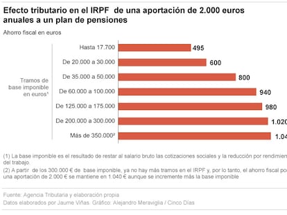¿A quién beneficia la reducción fiscal por pensiones en el IRPF?