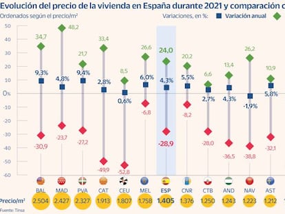 La vivienda se encareció un 4,3% en 2021, pero sigue un 29% por debajo del máximo de 2007