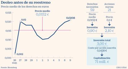 Recapitalización de Deoleo a junio de 2020