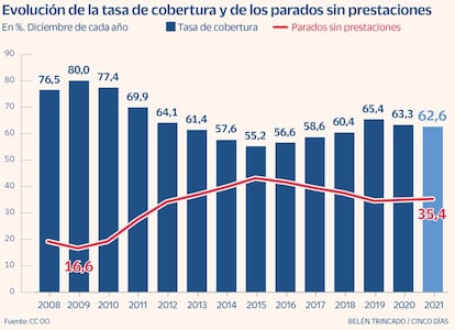 Evolución de la tasa de cobertura y de los parados sin prestaciones