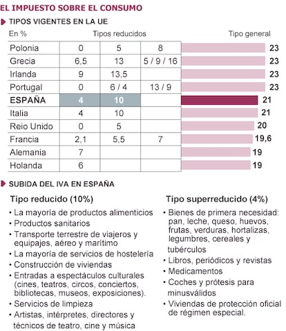 Fuente: PWC y Ministerio de Hacienda