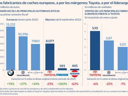 Las grandes del motor europeas
dejan el liderazgo de ventas a Toyota para ir a por los márgenes
