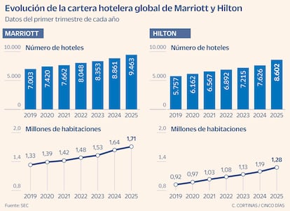 Evolución de la cartera hotelera global de Marriott y Hilton