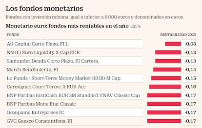 Fondos monetarios