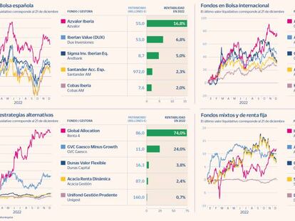 Los fondos españoles que cerrarán 2022 en positivo